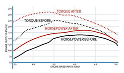 Increase in horsepower graph